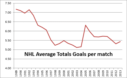 Average NHL Goals per game per month