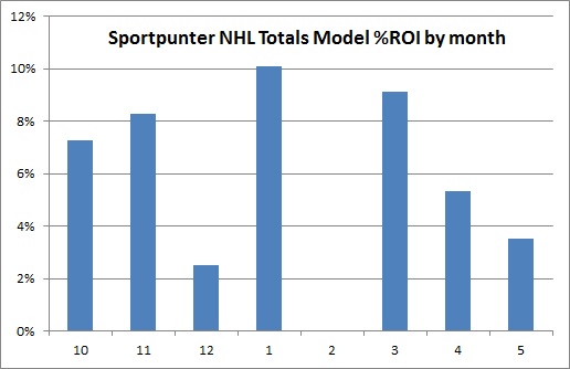 nhltotalsbymonth